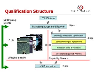 V3 Foundation Managing across the Lifecycle ITIL Diploma Capability Stream Qualification Structure Lifecycle Stream 2 pts 3 pts 4 pts 5 pts V2 Bridging Events Planning, Protection & Optimisation Service Offerings & Agreements Release Control & Validation Operational Support & Analysis 