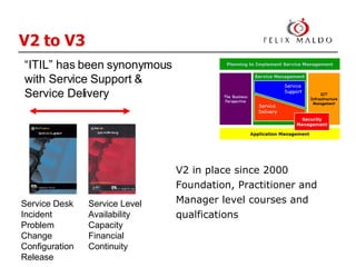 V2 in place since 2000 Foundation, Practitioner and Manager level courses and qualfications “ ITIL” has been synonymous with Service Support & Service Delivery V2 to V3   Service Desk Incident Problem Change Configuration Release Service Level Availability Capacity Financial Continuity 