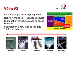 Core processes refreshed and updated but still largely intact V3 material published Spring 2007 ITIL now maps to IT Service Lifecycle Examination structure covering entire lifecycle Qualification’s now lead to the ITIL “diploma” scheme V2 to V3   Design Strategy Transition Operation Continual Improvement The Business  Perspective ICT  Infrastructure  Management Planning to Implement Service Management Application Management Service Management Service  Support Service  Delivery Security  Management 