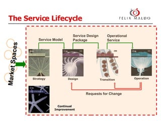 The Service Lifecycle   Service Model Service Design Package Operational Service Requests for Change Continual Improvement Design Strategy Transition Operation Market Spaces 