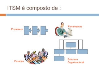 ITSM é composto de :


                       Ferramentas
 Processos




                       Estrutura
   Pessoas             Organizacional
 