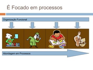 É Focado em processos

Organização Funcional




Abordagem em Processos
 