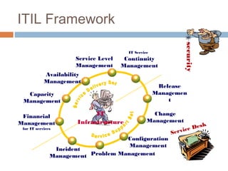 ITIL Framework




                                                              security
                                        IT Service
                      Service Level    Continuity
                      Management      Management
            Availability
            Management
                                                      Release
  Capacity                                           Managemen
 Management                                              t

 Financial                   IT                    Change
Management             Infrastructure            Management
                                                                   esk
 for IT services                                              ice D
                                                         Serv
                                    Configuration
                                     Management
                Incident
               Management Problem Management
 