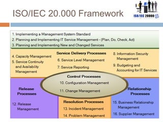 ISO/IEC 20.000 Framework
 