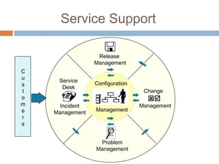 Service Support

                  Release
                 Management
C
u
     Service
s                Configuration
      Desk
t                                 Change
o
m     Incident                   Management
e   Management   Management
r
s


                  Problem
                 Management
 