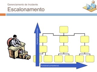 Gerenciamento de Incidente

Escalonamento



                        Hierarchical (authority)




                                                   Functional (competence)
 