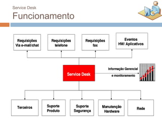 Service Desk

Funcionamento
 