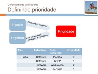 Gerenciamento de Incidente

Definindo prioridade


                                         Prioridade




        Tipo          Categoria    Sub-          Prioridade
                                   categoria
           Falha        Software     Planilha        3
                        Software      SCPP           1
                       Hardware    workstation       2
                       Hardware      servidor        1
 