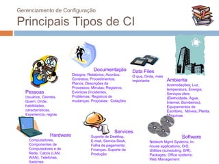 Gerenciamento de Configuração

Principais Tipos de CI


                                        Documentação          Data Files
                            Designs; Relatórios; Acordos;     O que, Onde, mais
                            Contratos; Procedimentos;         importante          Ambiente
                            Planos; Descrições de                                 Acomodações; Luz,
                            Processos; Minutas; Registros;                        temperatura, Energia;
   Pessoas                  Eventoss (Incidentes,                                 Serviços úteis
   Usuários, Clientes,      Problemas, Registros de                               (Eletricidade, Água,
   Quem, Onde,              mudanças; Propostas; Cotações                         Internet, Bombeiros);
   habilidades,                                                                   Equipamentos de
   características,                                                               Escritório, Móveis; Planta,
   Experiencia, regras                                                            Máquinas



                                                    Services
                 Hardware             Suporte de Desktop,                                  Software
     Computadores,                    E-mail, Service Desk,            Network Mgmt Systems; In-
     Componentes de                   Folha de pagamento,              house applications; O/S;
     Computadores e de                Finanças, Suporte de             Utilities (scheduling, B/R);
     Rede, Cabos (LAN,                Produção                         Packages; Office systems;
     WAN), Telefones,                                                  Web Management
     Switches
 