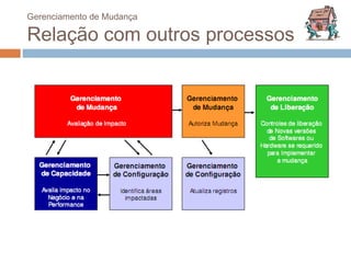 Gerenciamento de Mudança

Relação com outros processos
 