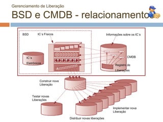 Gerenciamento de Liberação

BSD e CMDB - relacionamentos
     BSD         IC´s Físicos                                     Informações sobre os IC´s




       IC´s                                                                      CMDB

       Eletrônicos
                                                                        Registro de
                                                                        Liberações


                   Construir nova
                   Liberação



              Testar novas
              Liberações

                                                                      Implementar nova
                                                                      Liberação

                                    Distribuir novas liberações
 