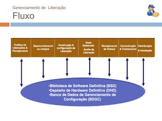 Gerenciamento de Liberação

Fluxo
 