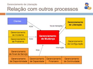 Gerenciamento de Liberação

Relação com outros processos
 