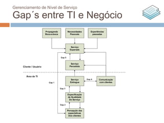 Gerenciamento de Nível de Serviço

Gap´s entre TI e Negócio
 