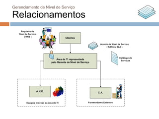 Gerenciamento de Nível de Serviço

Relacionamentos
 