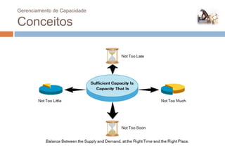 Gerenciamento de Capacidade

 Conceitos




81
 