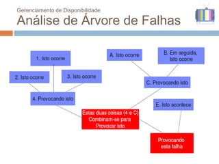 Gerenciamento de Disponibilidade

Análise de Árvore de Falhas
 