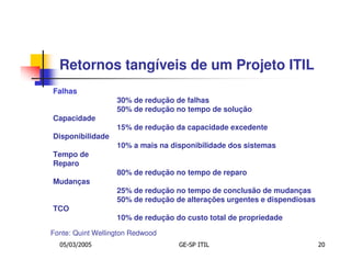 Retornos tangíveis de um Projeto ITIL
Falhas
                   30% de redução de falhas
                   50% de redução no tempo de solução
Capacidade
                   15% de redução da capacidade excedente
Disponibilidade
                   10% a mais na disponibilidade dos sistemas
Tempo de
Reparo
                   80% de redução no tempo de reparo
Mudanças
                   25% de redução no tempo de conclusão de mudanças
                   50% de redução de alterações urgentes e dispendiosas
TCO
                   10% de redução do custo total de propriedade

Fonte: Quint Wellington Redwood
  05/03/2005                       GE-SP ITIL                             20
 