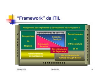 “Framework” da ITIL
      Planejamento para implementar o Gerenciamento de Serviços em TI
                                                                          A
                      Gerenciamento de Serviços
O                                                      Gerenciamento
     Perspectivas                                                         T
                                      Suporte a
                                                              da          e
N                                      Serviços
             do                                                           c
e
                       Entrega de                       Infra-estrutura   n
g      Negócio          Serviços                                          o
ò
                                      Gerenciamento          de TI        l
c                                     da Segurança                        o
i             Gerenciamento
                                               Gerenciamento de           g
o              de Aplicações
                                              Canais de Suprimento        i
                                                                          a
                            Fornecedores

05/03/2005                           GE-SP ITIL                               9
 