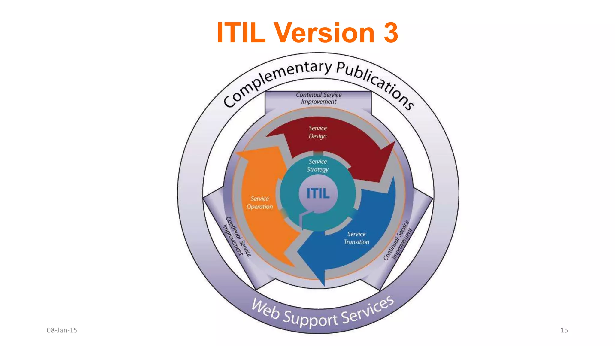 ITIL Version 3
08-Jan-15 15
 