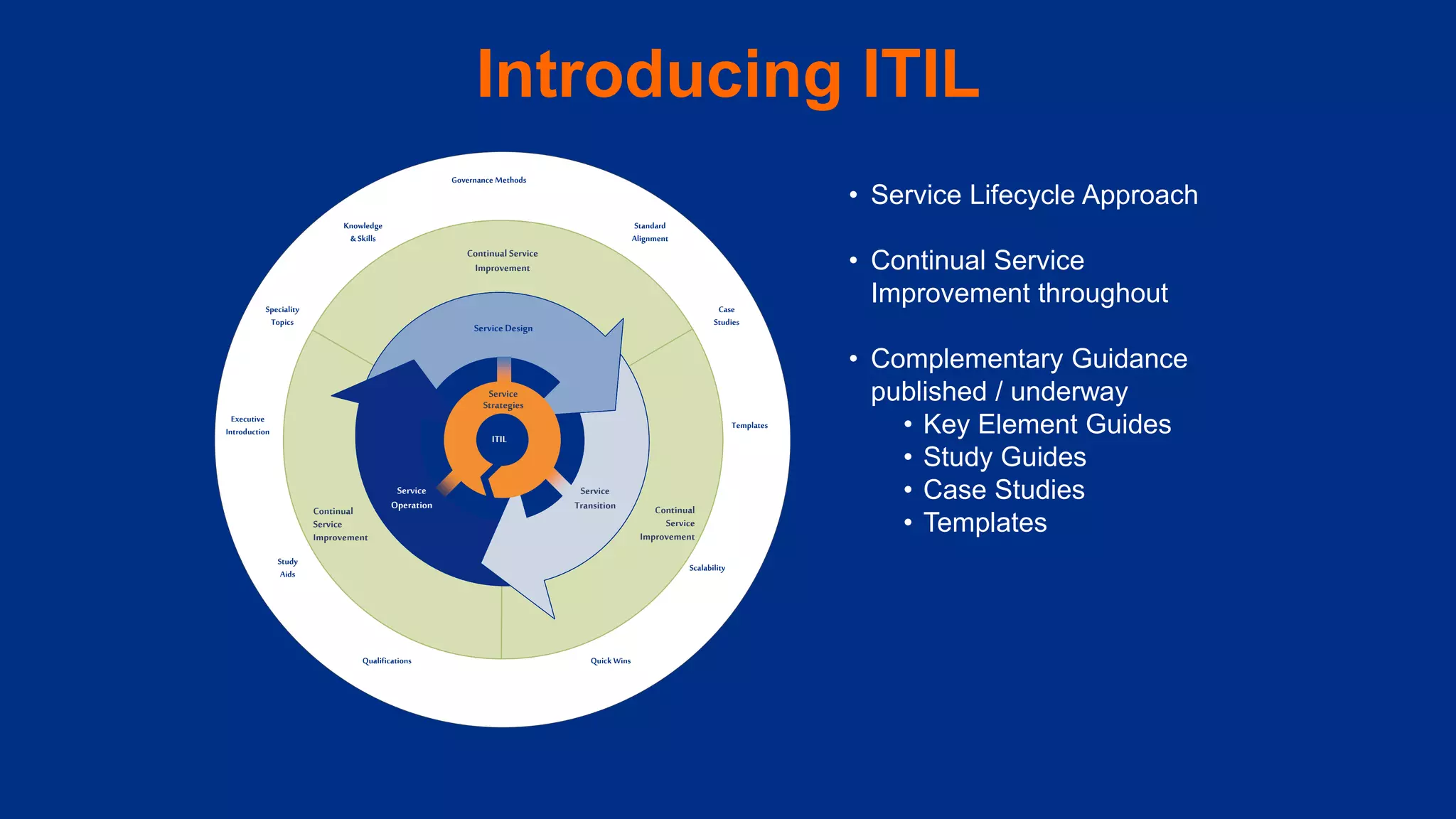Introducing ITIL
Service Design
ITIL
Service
Strategies
Continual
Service
Improvement
Continual
Service
Improvement
Continual Service
Improvement
Service
Operation
Service
Transition
Governance Methods
Standard
Alignment
Case
Studies
Templates
Scalability
Quick WinsQualifications
Study
Aids
Executive
Introduction
Speciality
Topics
Knowledge
& Skills
• Service Lifecycle Approach
• Continual Service
Improvement throughout
• Complementary Guidance
published / underway
• Key Element Guides
• Study Guides
• Case Studies
• Templates
 