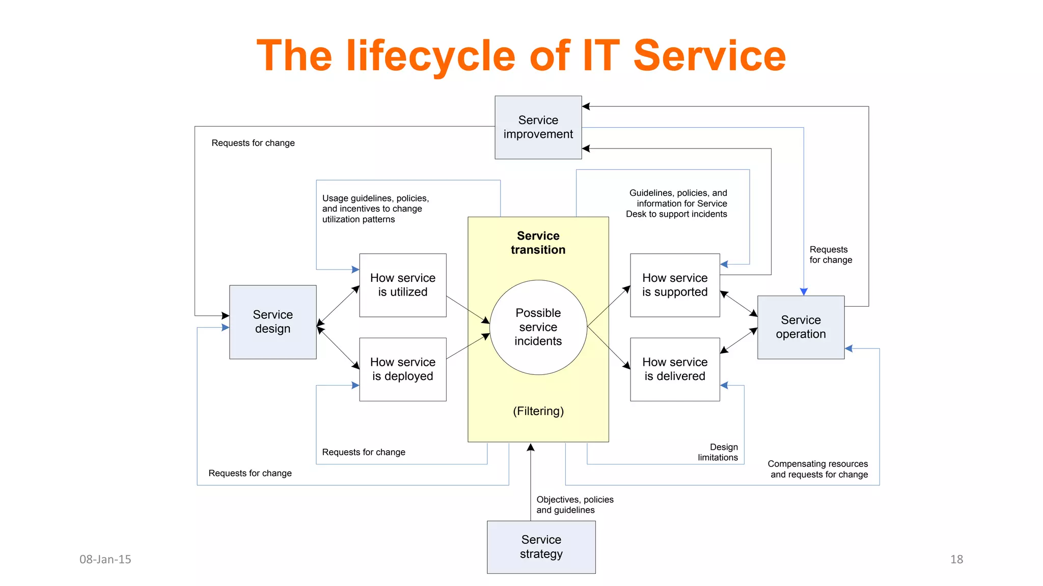 The lifecycle of IT Service
Service
design
How service
is deployed
Possible
service
incidents
How service
is utilized
Requests for change
Requests for change
Usage guidelines, policies,
and incentives to change
utilization patterns
Service
transition
How service
is delivered
How service
is supported
Service
operation
Design
limitations
Guidelines, policies, and
information for Service
Desk to support incidents
(Filtering)
Compensating resources
and requests for change
Requests
for change
Service
improvement
Requests for change
Service
strategy
Objectives, policies
and guidelines
08-Jan-15 18
 