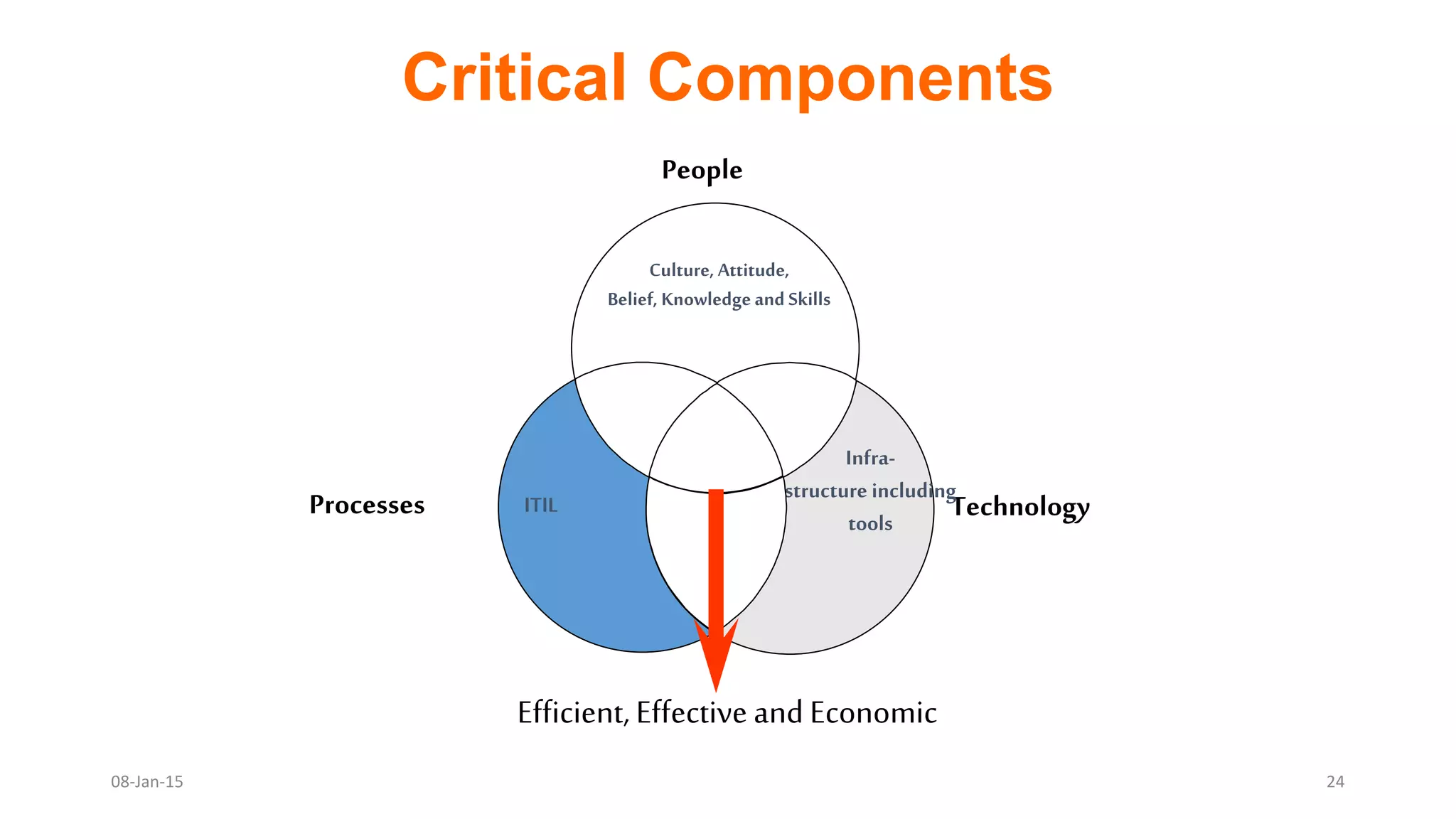 Processes ITIL Technology
Infra-
structure including
tools
Critical Components
Efficient, Effective and Economic
People
Culture, Attitude,
Belief, Knowledgeand Skills
08-Jan-15 24
 