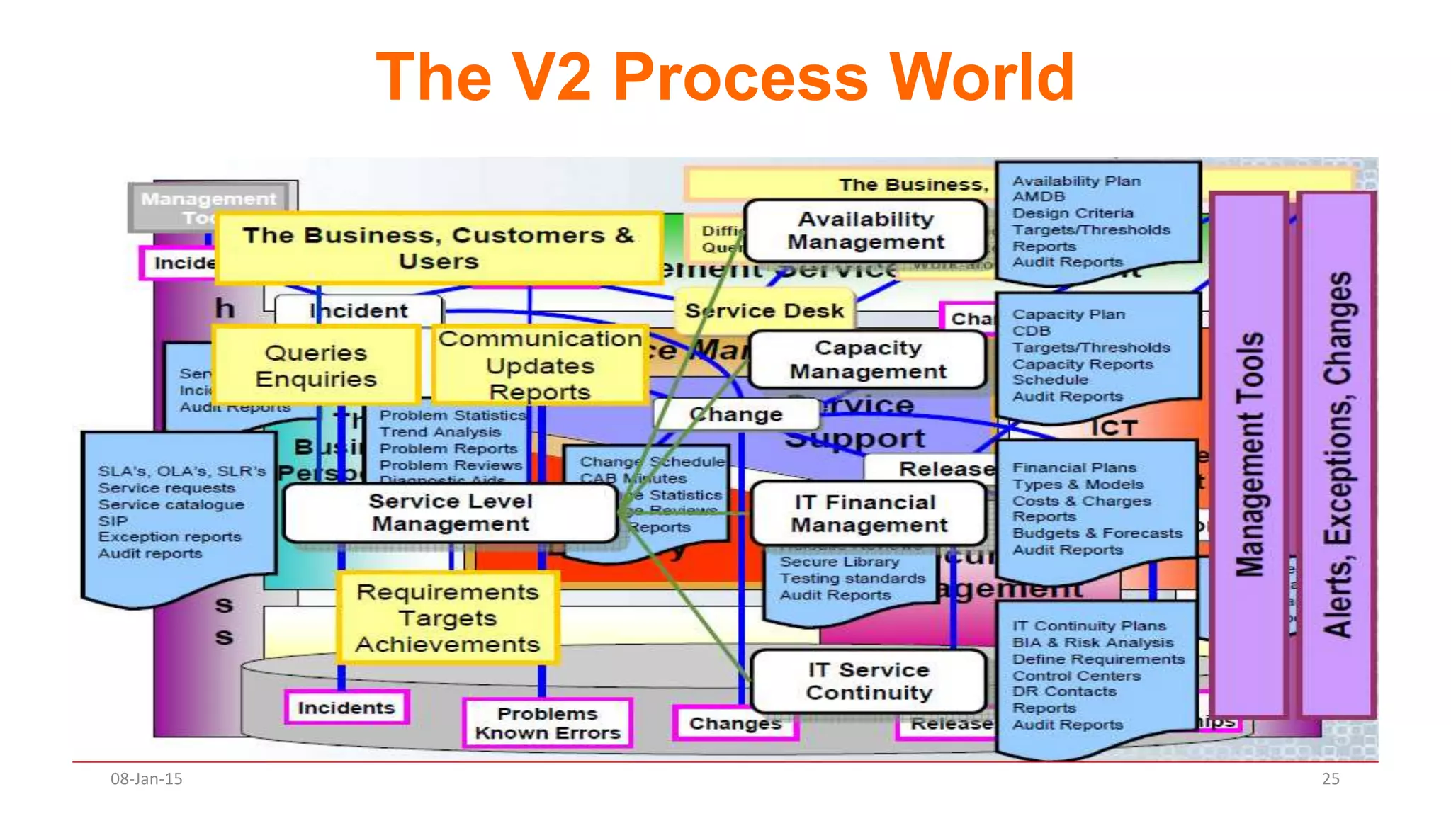 The V2 Process World
08-Jan-15 25
 