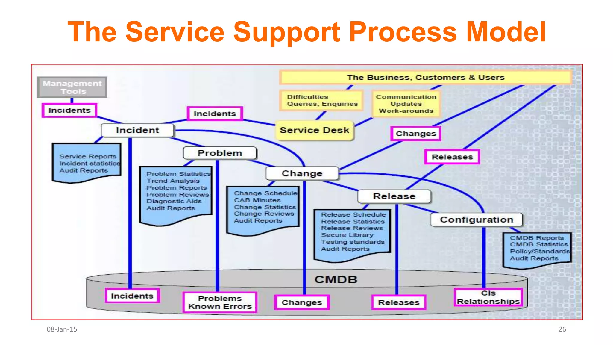 The Service Support Process Model
08-Jan-15 26
 