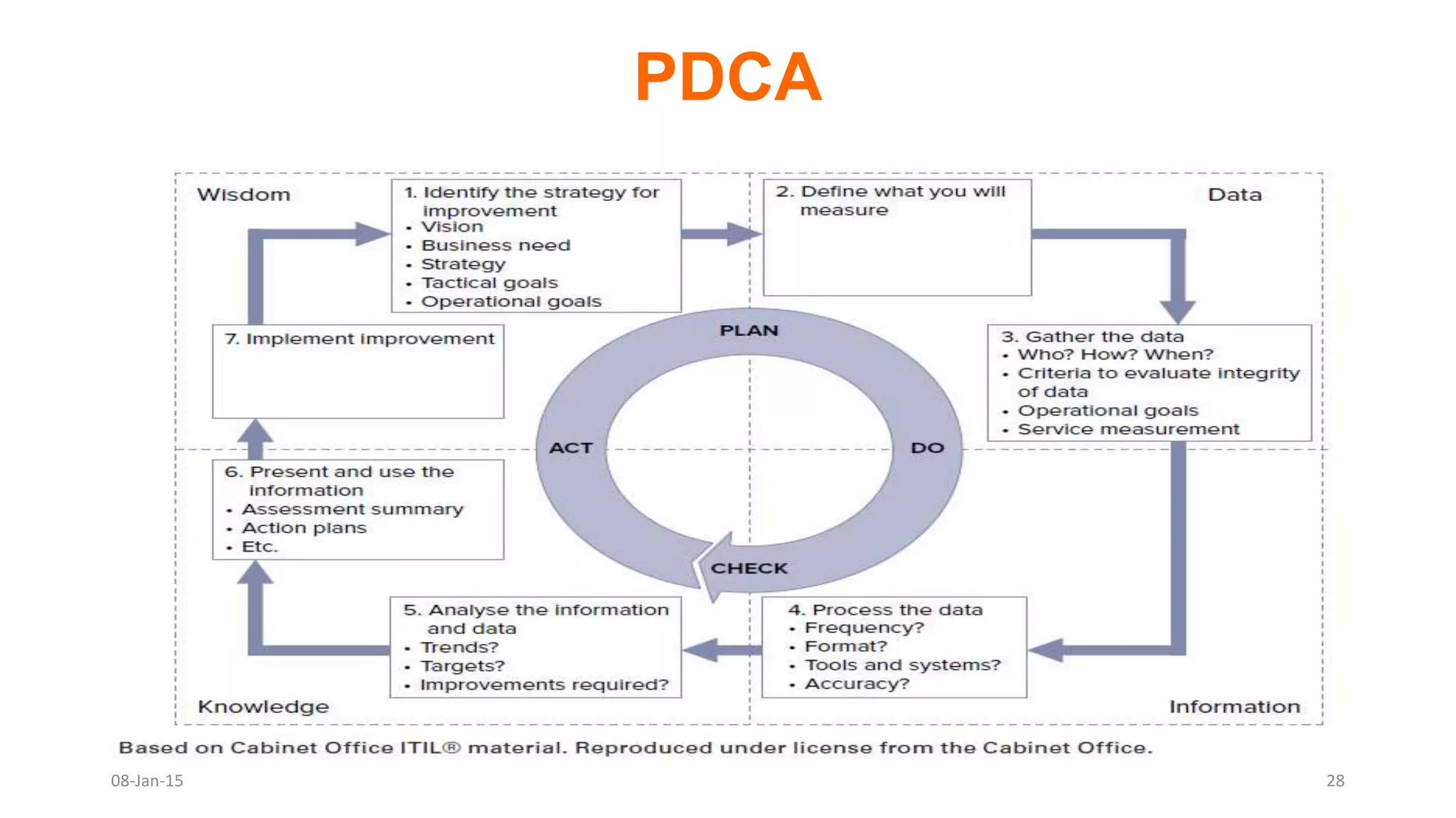 PDCA
08-Jan-15 28
 