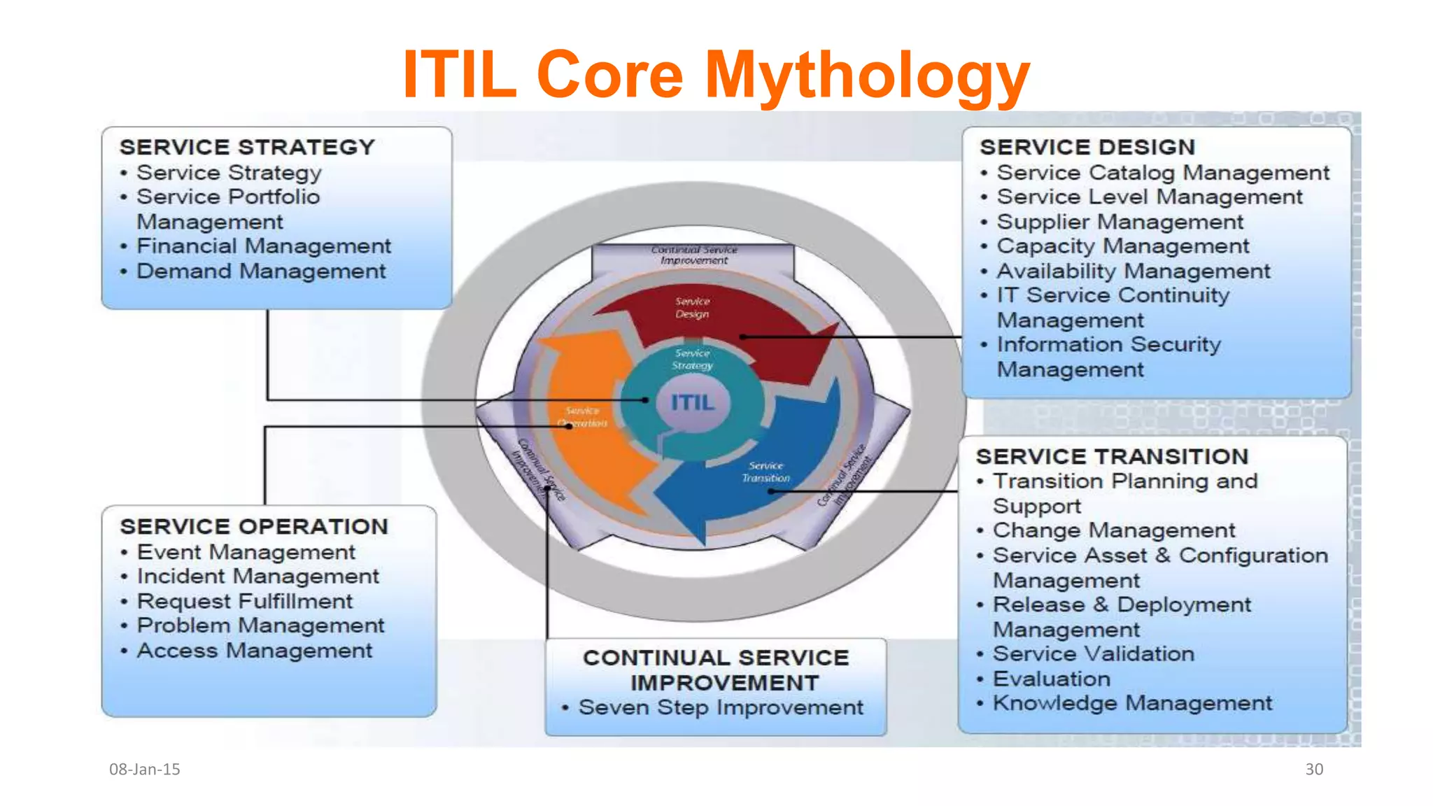 ITIL Core Mythology
08-Jan-15 30
 