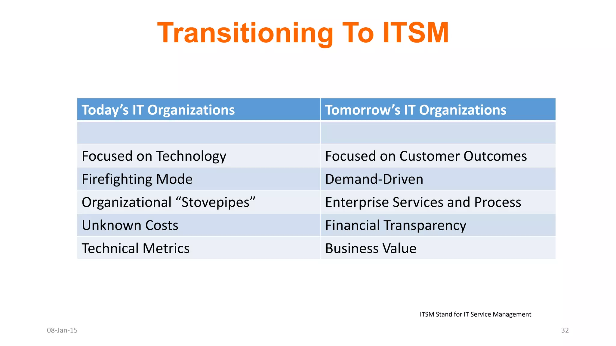 Transitioning To ITSM
Today’s IT Organizations Tomorrow’s IT Organizations
Focused on Technology Focused on Customer Outcomes
Firefighting Mode Demand-Driven
Organizational “Stovepipes” Enterprise Services and Process
Unknown Costs Financial Transparency
Technical Metrics Business Value
08-Jan-15
ITSM Stand for IT Service Management
32
 