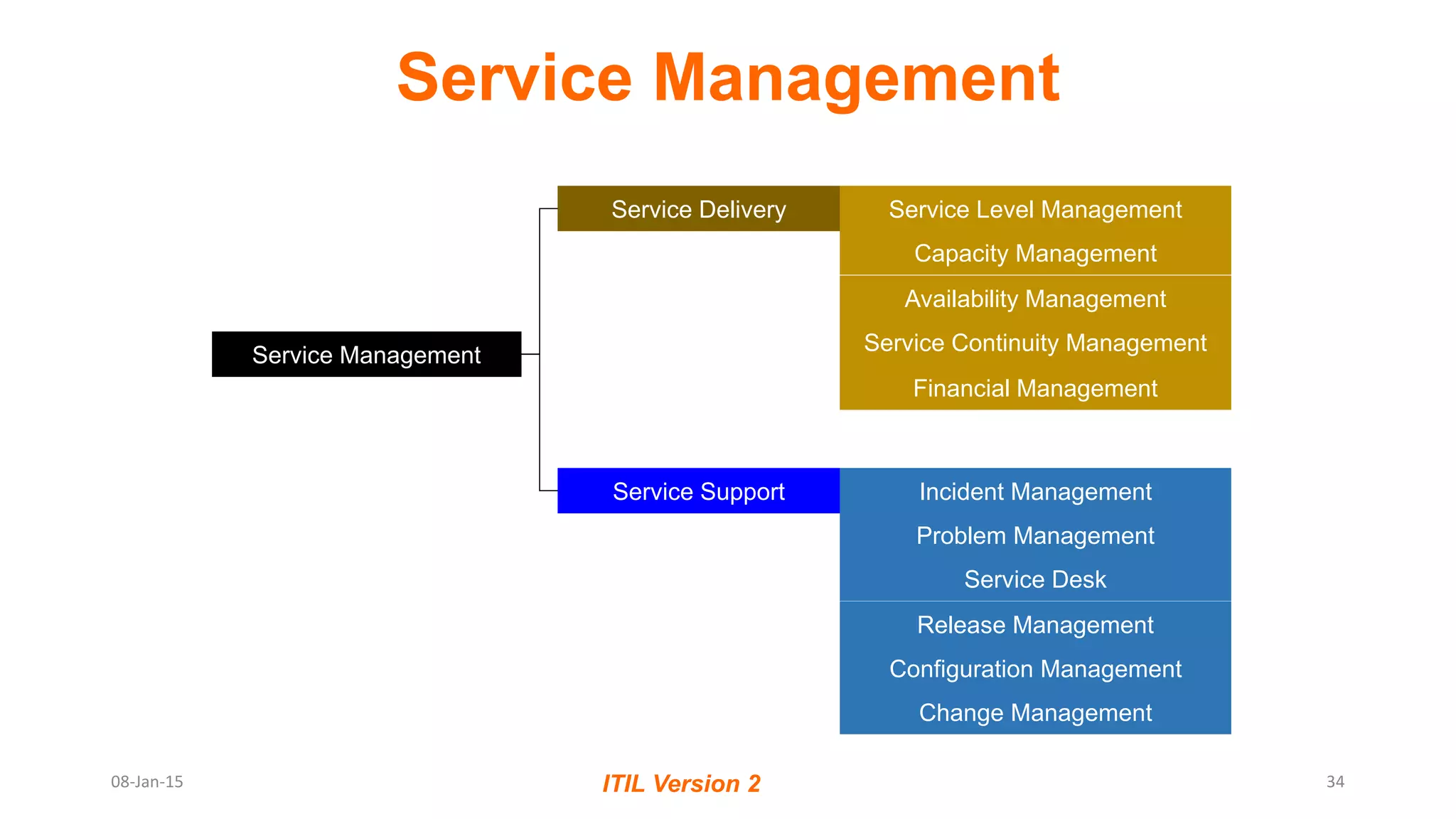ITIL Version 2
Service Level Management
Capacity Management
Availability Management
Financial Management
Service Continuity Management
Incident Management
Problem Management
Service Desk
Configuration Management
Release Management
Service Management
Service Delivery
Service Support
Change Management
08-Jan-15 34
Service Management
 