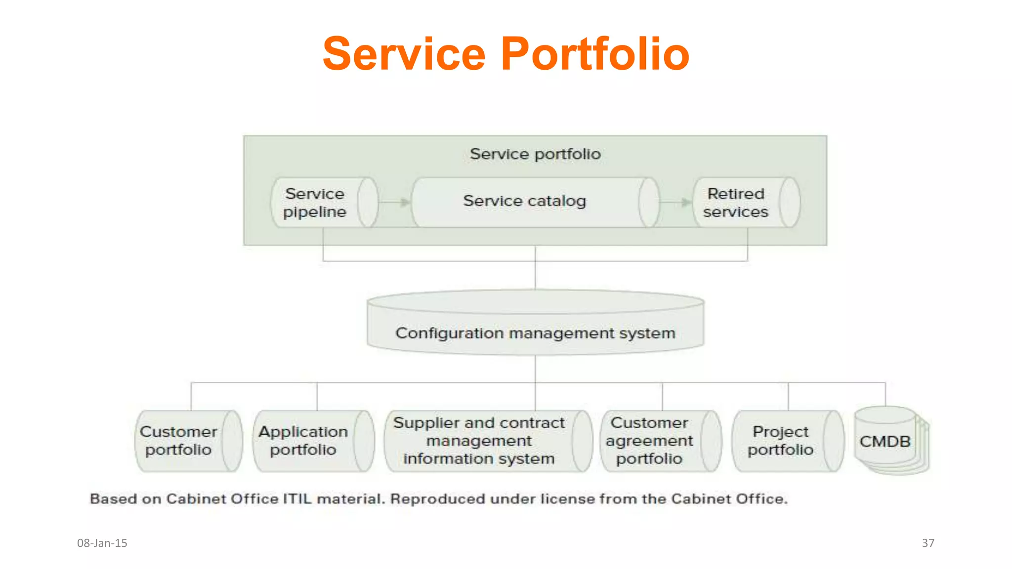 Service Portfolio
08-Jan-15 37
 