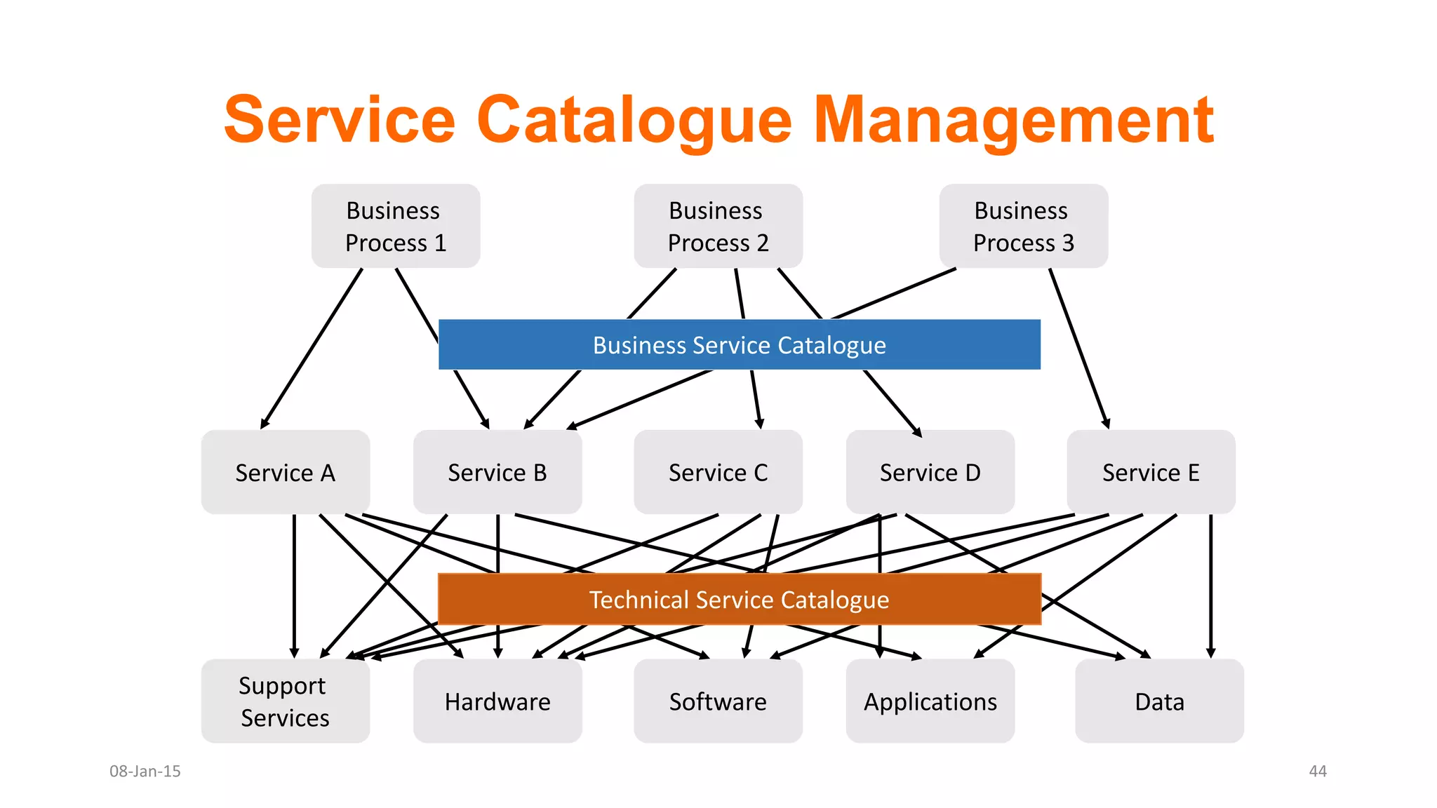 Service Catalogue Management
Business
Process 1
Business
Process 2
Business
Process 3
Service A Service B Service DService C Service E
Support
Services
Hardware Software Applications Data
Business Service Catalogue
Technical Service Catalogue
08-Jan-15 44
 
