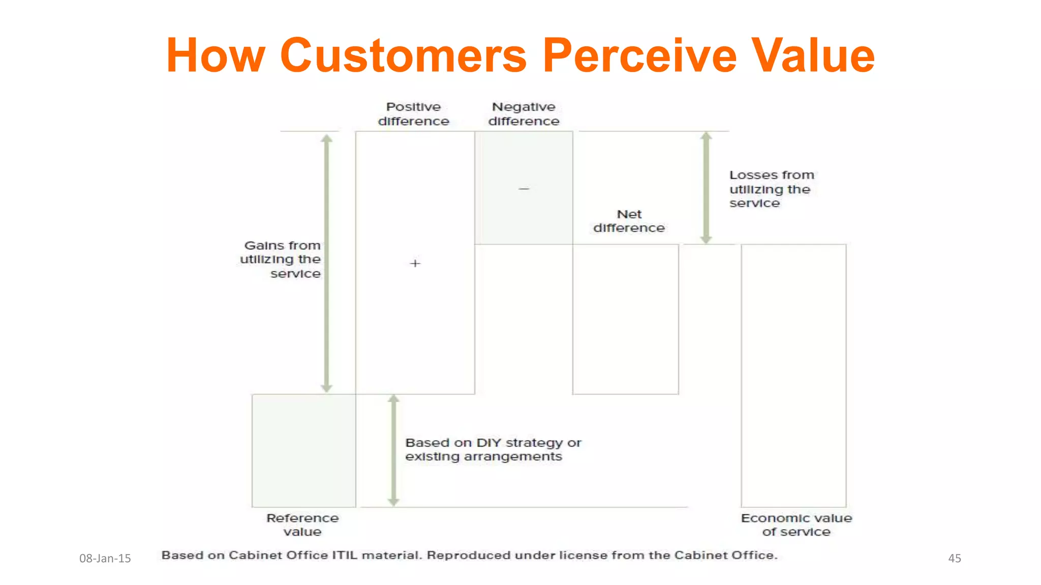 How Customers Perceive Value
08-Jan-15 45
 