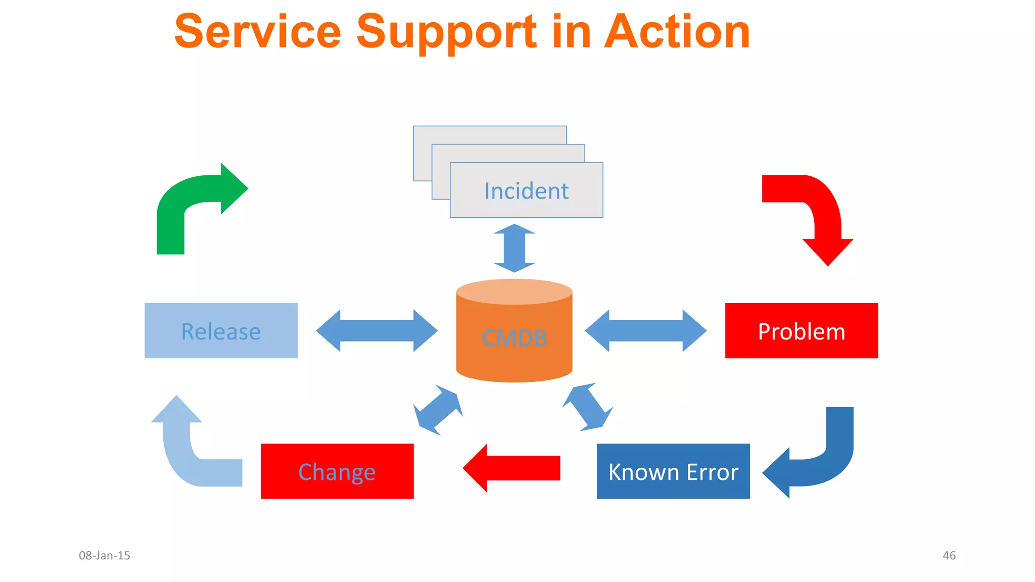 Incident
Problem
Known ErrorChange
Release CMDB
Service Support in Action
08-Jan-15 46
 