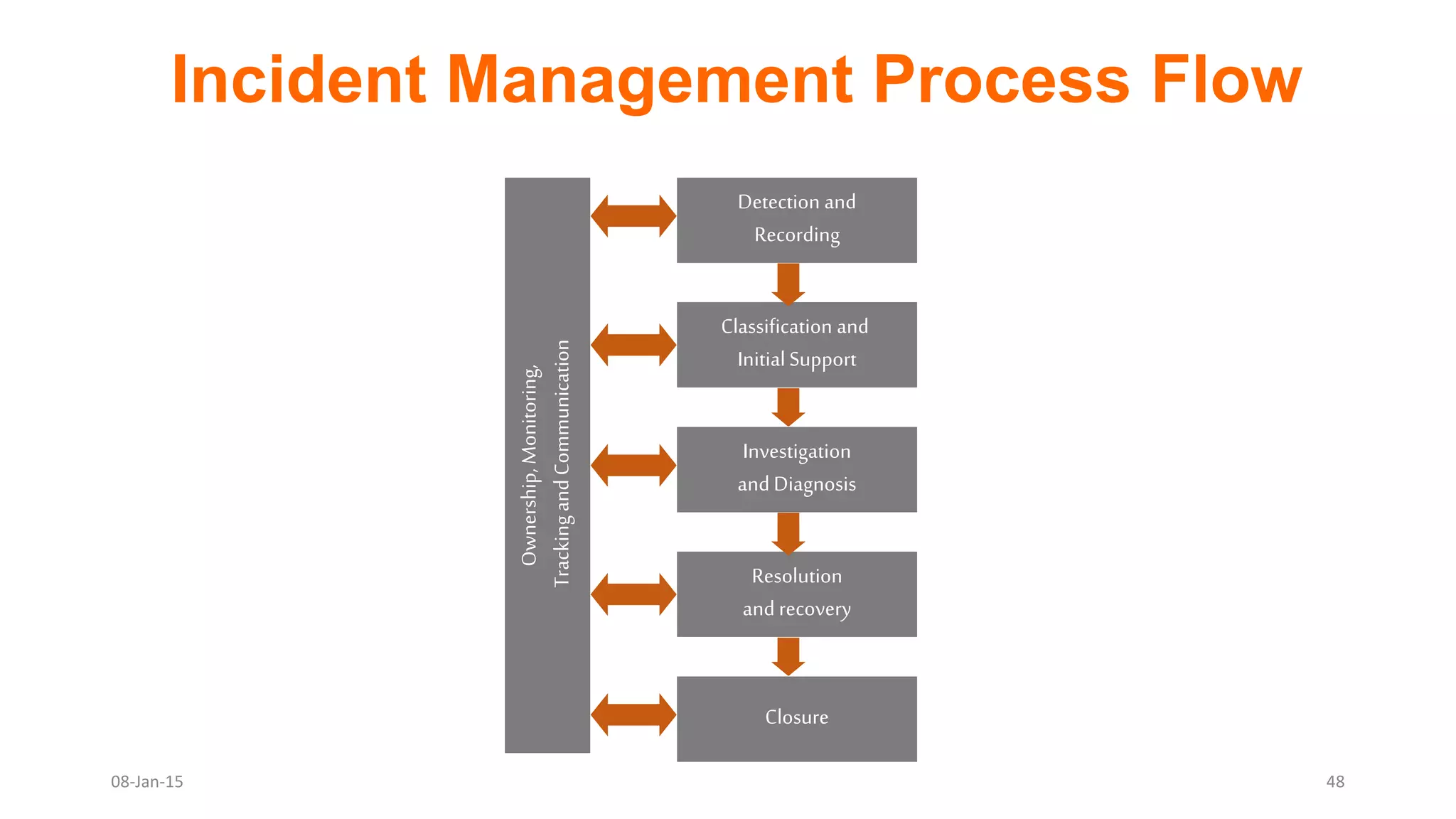Classification and
InitialSupport
Incident Management Process Flow
Detection and
Recording
Investigation
and Diagnosis
Resolution
and recovery
Closure
Ownership,Monitoring,
TrackingandCommunication
08-Jan-15 48
 