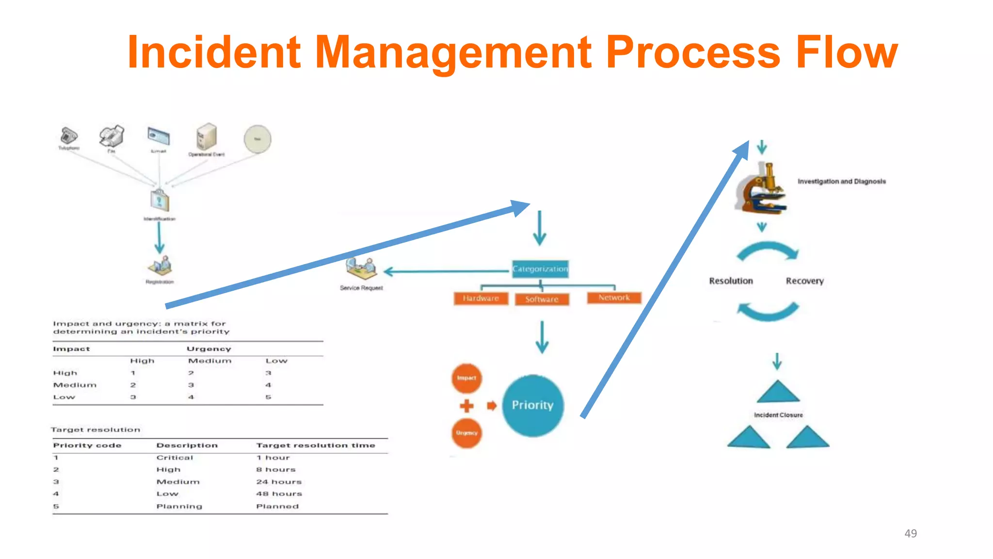 Incident Management Process Flow
49
 