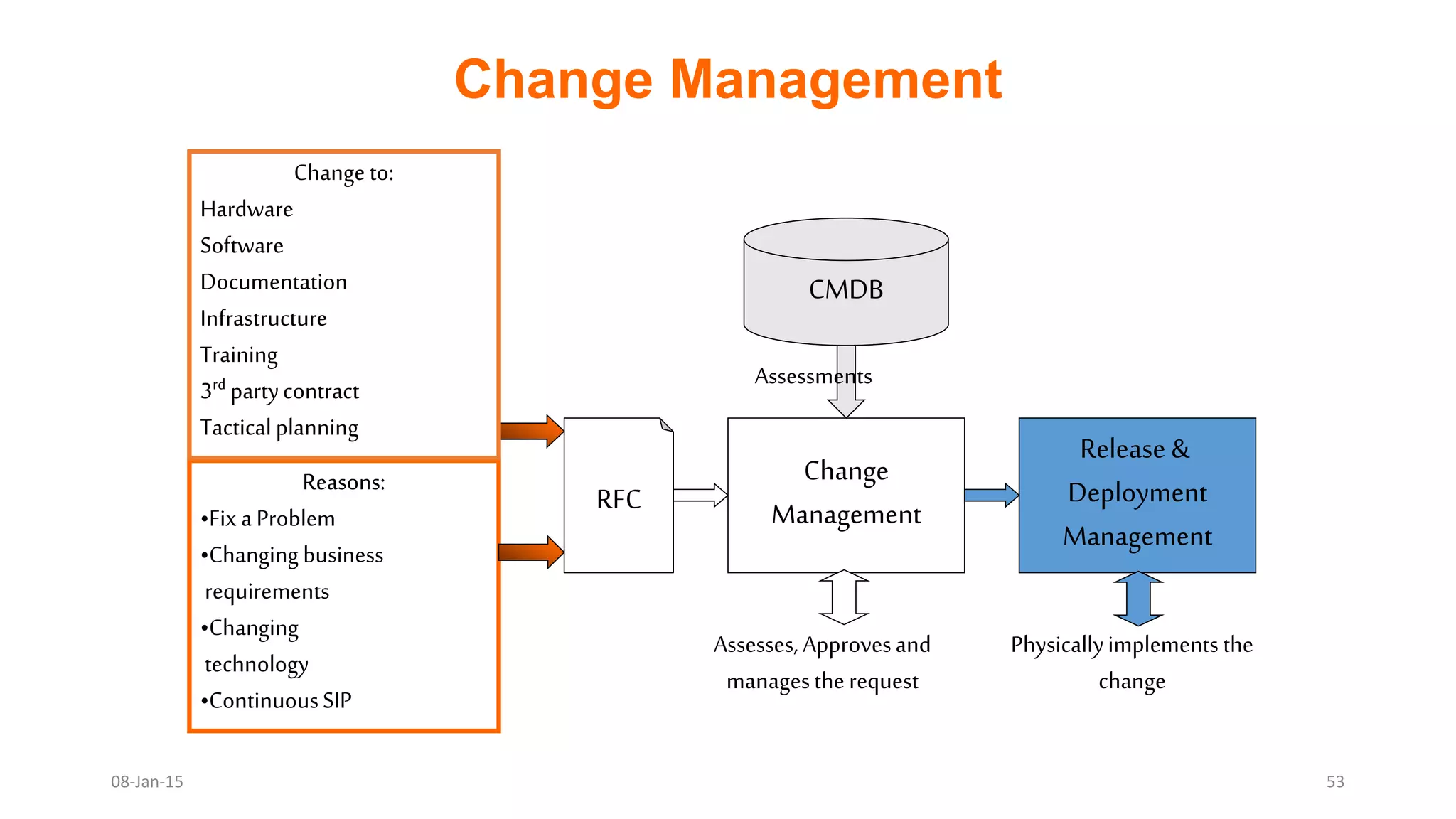 Assesses, Approvesand
managesthe request
Change Management
Change
ManagementRFC
CMDB
Assessments
Reasons:
•Fix aProblem
•Changing business
requirements
•Changing
technology
•ContinuousSIP
Changeto:
Hardware
Software
Documentation
Infrastructure
Training
3rd partycontract
Tacticalplanning
Physicallyimplements the
change
Release &
Deployment
Management
08-Jan-15 53
 