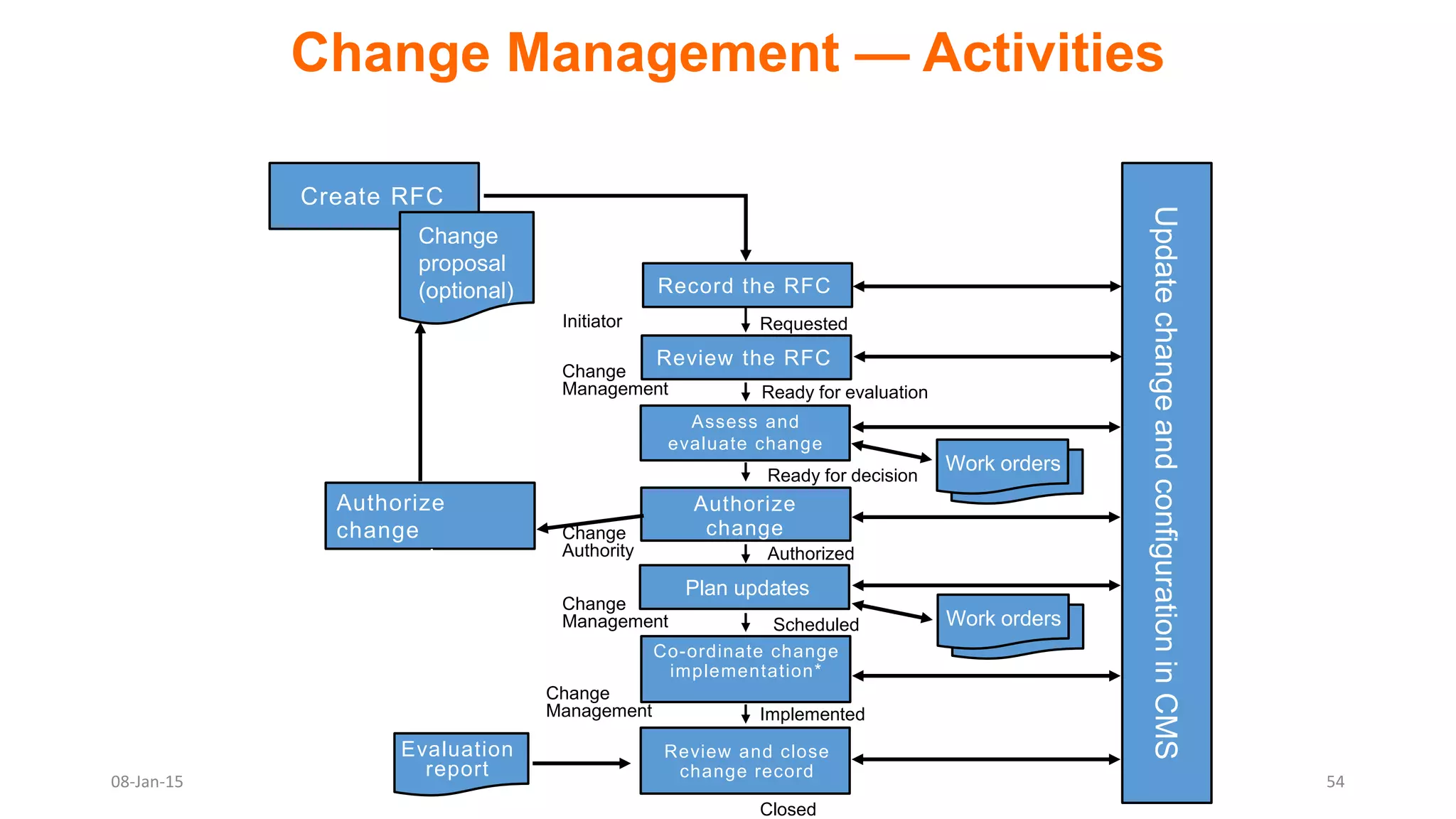 Change Management — Activities
Initiator Requested
Record the RFC
Change
Management Ready for evaluation
Review the RFC
Ready for decision
Assess and
evaluate change
Change
Management Scheduled
Plan updates
Change
Management Implemented
Co-ordinate change
implementation*
Closed
Review and close
change record
Evaluation
report
Work orders
Work orders
UpdatechangeandconfigurationinCMS
Authorized
Change
Authority
Authorize
change
Authorize
change
proposal
Create RFC
Change
proposal
(optional)
08-Jan-15 54
 