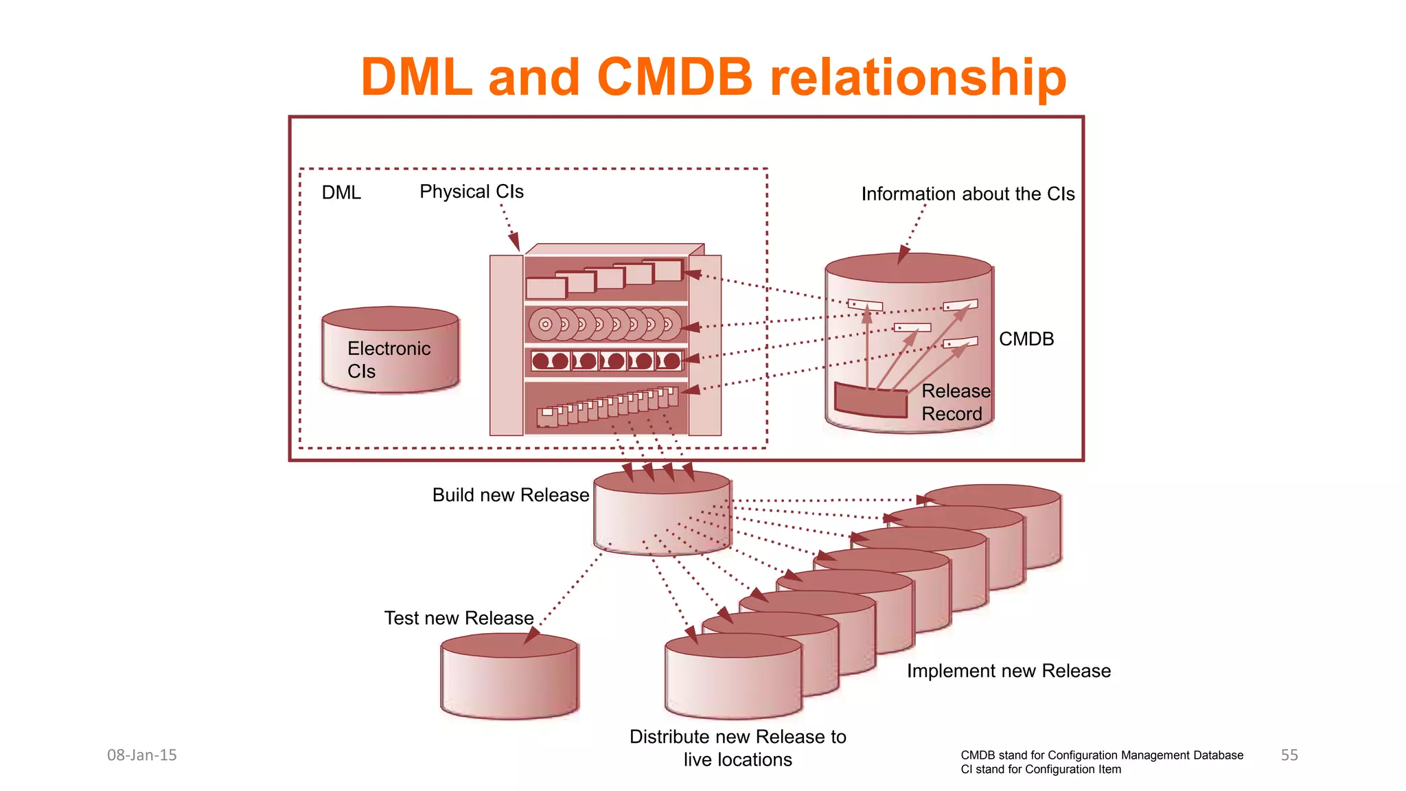 CMDB
Information about the CIsPhysical CIsDML
Release
Record
Electronic
CIs
Build new Release
Test new Release
Implement new Release
Distribute new Release to
live locations
DML and CMDB relationship
08-Jan-15 55CMDB stand for Configuration Management Database
CI stand for Configuration Item
 