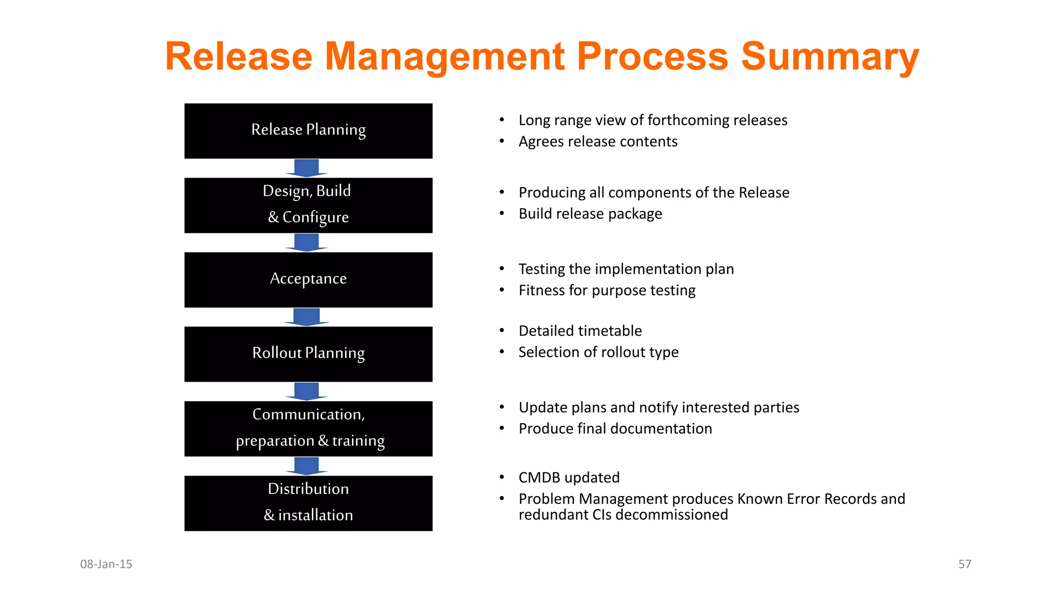 Release Management Process Summary
• Long range view of forthcoming releases
• Agrees release contents
• Producing all components of the Release
• Build release package
• Testing the implementation plan
• Fitness for purpose testing
• Detailed timetable
• Selection of rollout type
• Update plans and notify interested parties
• Produce final documentation
• CMDB updated
• Problem Management produces Known Error Records and
redundant CIs decommissioned
Communication,
preparation& training
ReleasePlanning
RolloutPlanning
Acceptance
Design, Build
& Configure
Distribution
& installation
08-Jan-15 57
 