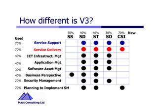 ITIL V3 Highlights