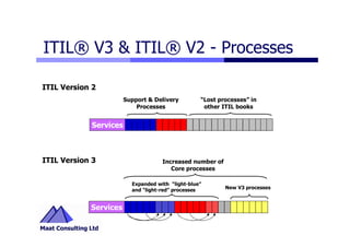 ITIL V3 Highlights