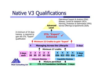 ITIL V3 Highlights