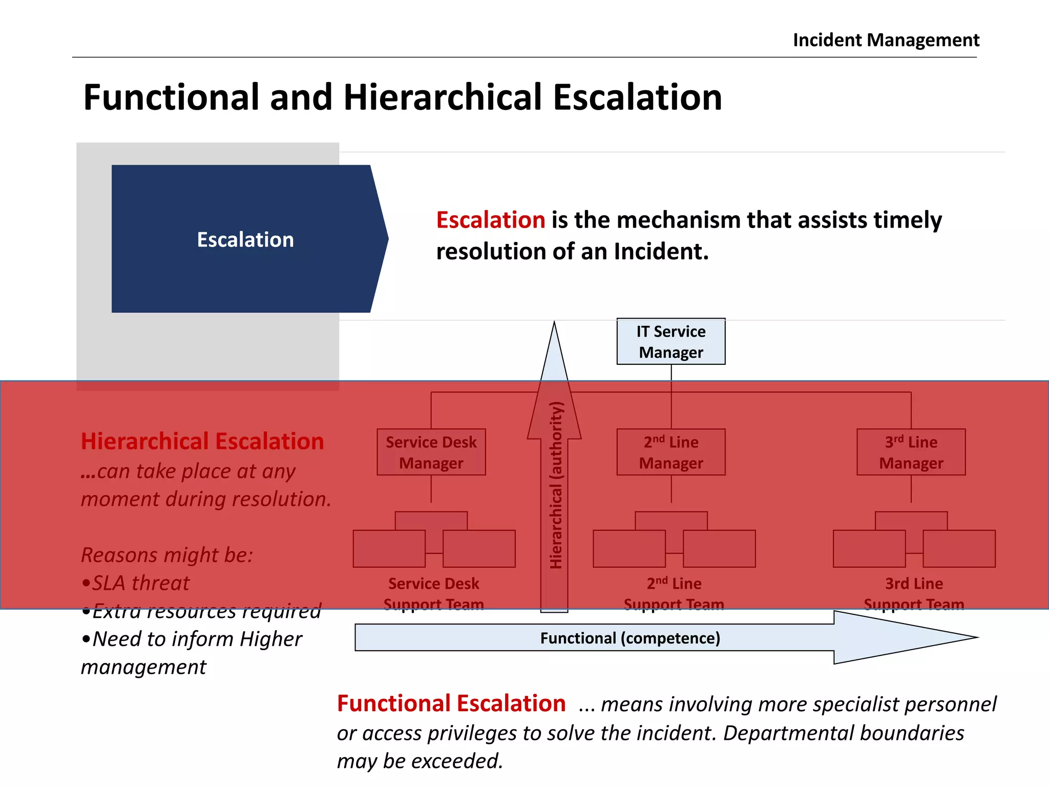 Incident Management
Hierarchical Escalation
…can take place at any
moment during resolution.
Reasons might be:
•SLA threat
•Extra resources required
•Need to inform Higher
management
Functional Escalation ... means involving more specialist personnel
or access privileges to solve the incident. Departmental boundaries
may be exceeded.
2nd Line
Support Team
3rd Line
Support Team
Service Desk
Manager
Service Desk
Support Team
3rd Line
Manager
2nd Line
Manager
IT Service
Manager
Functional (competence)
Hierarchical
(authority)
Functional and Hierarchical Escalation
Escalation
Escalation is the mechanism that assists timely
resolution of an Incident.
 