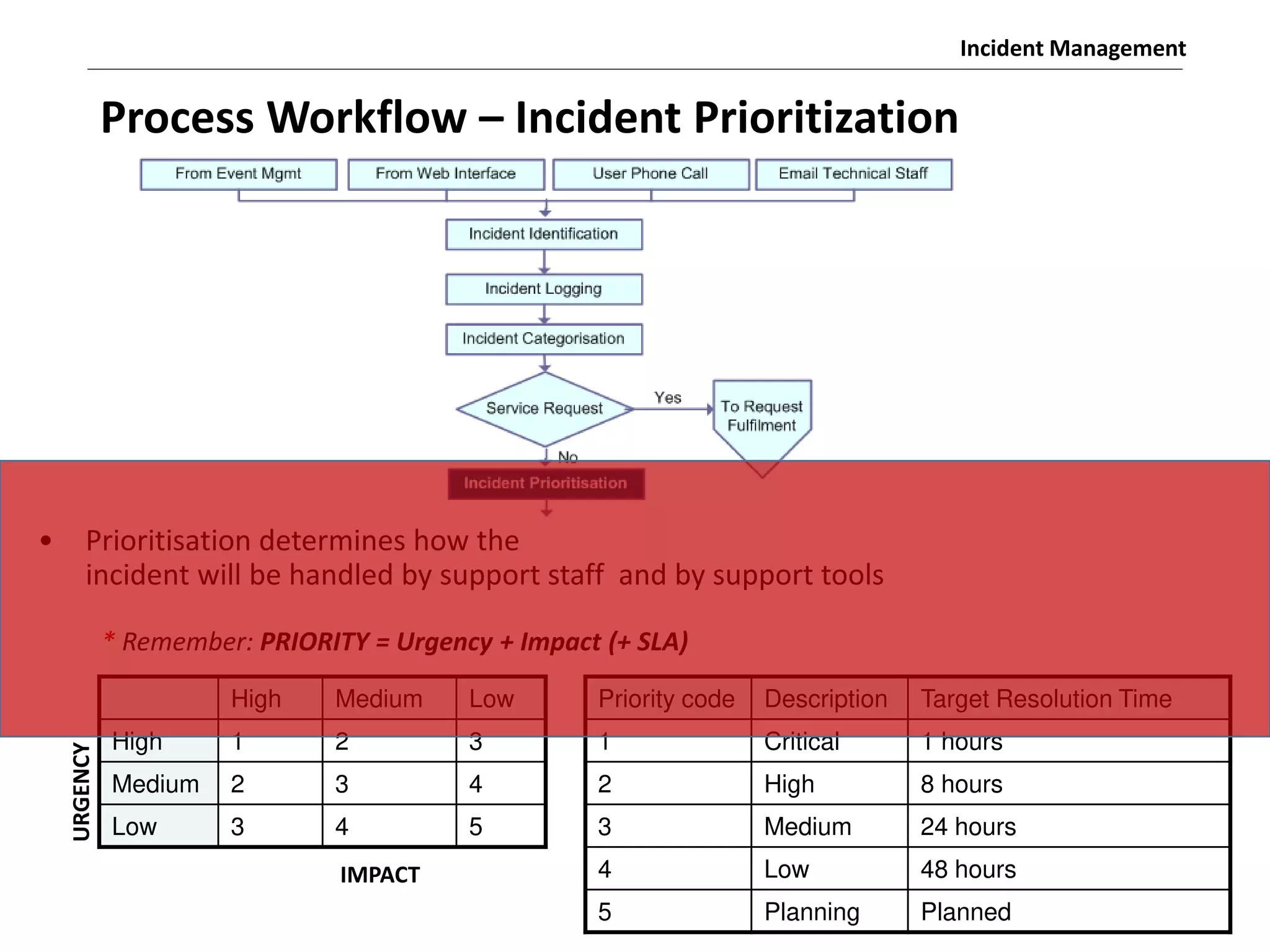 Incident Management
• Prioritisation determines how the
incident will be handled by support staff and by support tools
* Remember: PRIORITY = Urgency + Impact (+ SLA)
High Medium Low
High 1 2 3
Medium 2 3 4
Low 3 4 5
URGENCY
IMPACT
Priority code Description Target Resolution Time
1 Critical 1 hours
2 High 8 hours
3 Medium 24 hours
4 Low 48 hours
5 Planning Planned
Process Workflow – Incident Prioritization
 