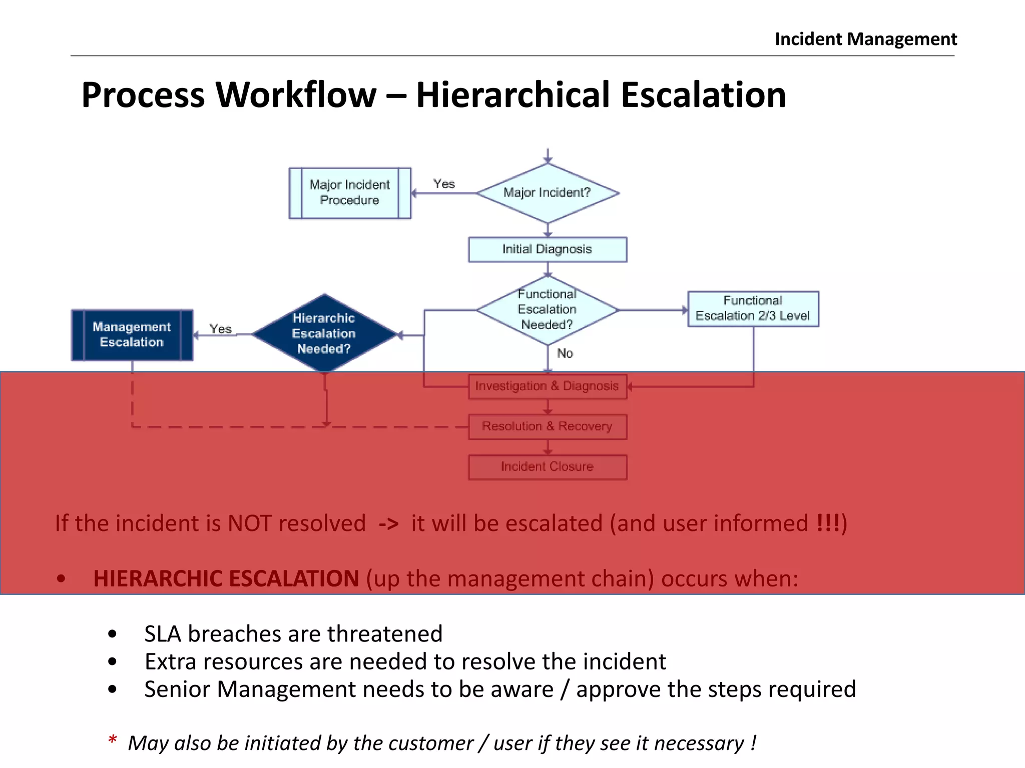 Incident Management
If the incident is NOT resolved -> it will be escalated (and user informed !!!)
• HIERARCHIC ESCALATION (up the management chain) occurs when:
• SLA breaches are threatened
• Extra resources are needed to resolve the incident
• Senior Management needs to be aware / approve the steps required
* May also be initiated by the customer / user if they see it necessary !
Process Workflow – Hierarchical Escalation
 