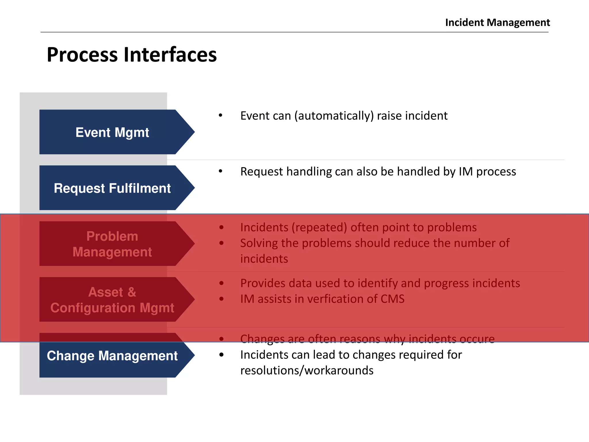 Incident Management
Process Interfaces
Event Mgmt
• Event can (automatically) raise incident
Request Fulfilment
• Request handling can also be handled by IM process
Problem
Management
• Incidents (repeated) often point to problems
• Solving the problems should reduce the number of
incidents
Asset &
Configuration Mgmt
• Provides data used to identify and progress incidents
• IM assists in verfication of CMS
Change Management
• Changes are often reasons why incidents occure
• Incidents can lead to changes required for
resolutions/workarounds
 
